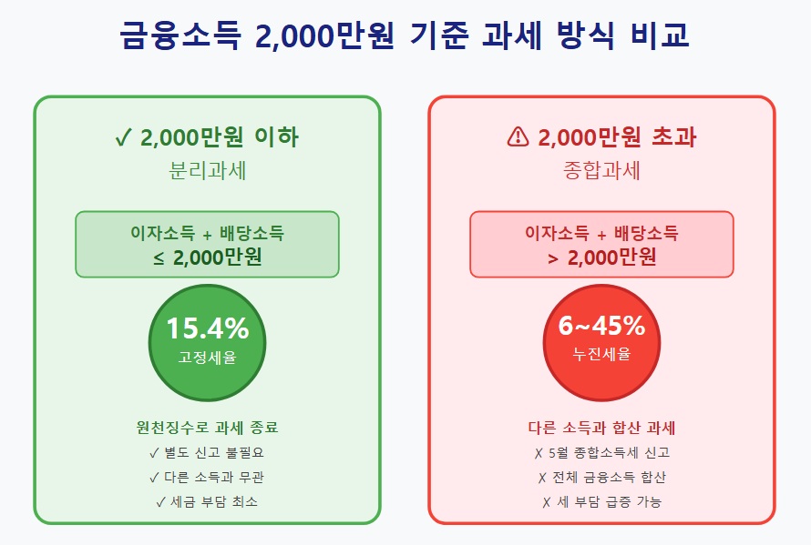 한눈에 보는 금융소득 2,000만원 기준 과세 방식 비교