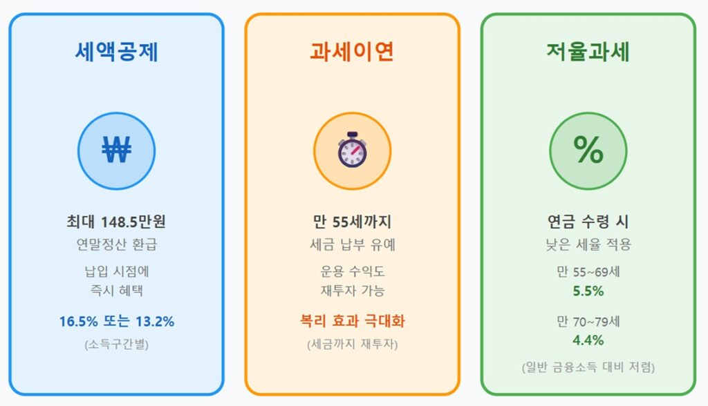 한눈에 보는 IRP 계좌 3가지 혜택