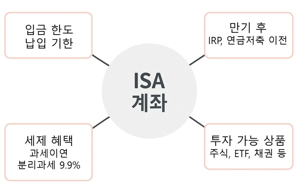 ISA 계좌 이해에 필요한 4가지