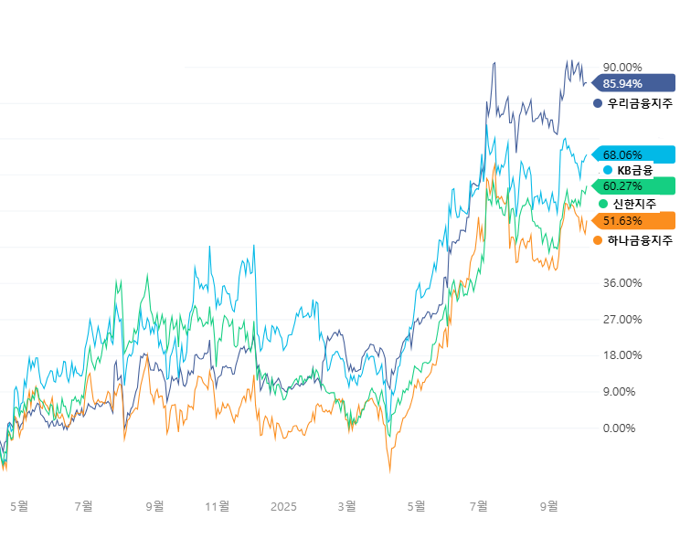 4대 금융지주 비교 차트