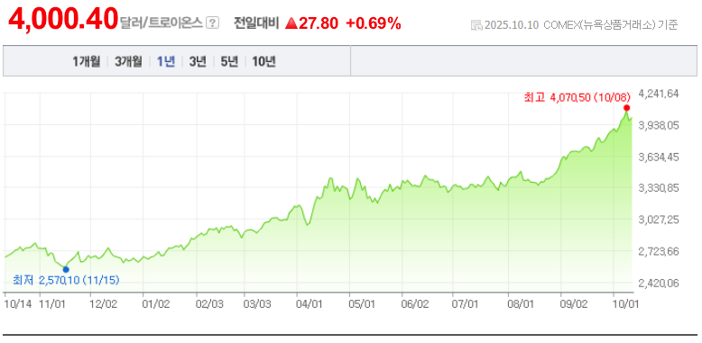 최근 금 1년 차트