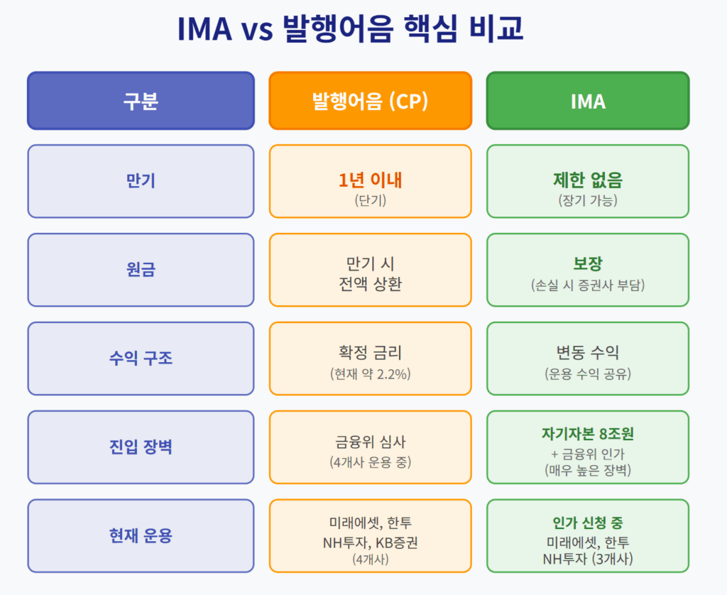 IMA 발행어음 비교
