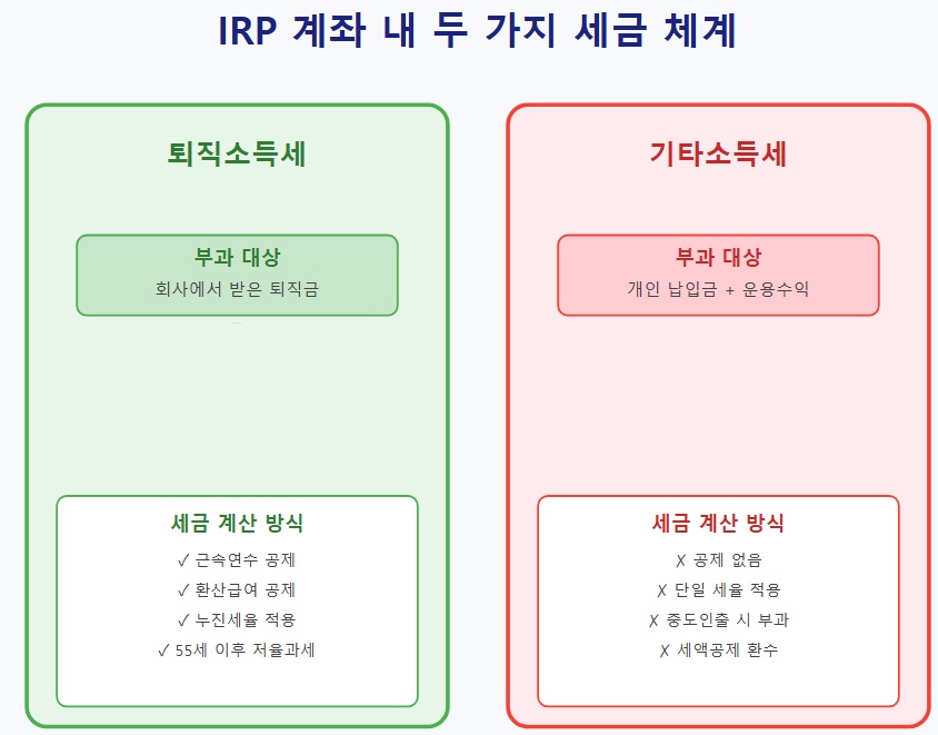 퇴직소득세와 기타소득세 표로 정리